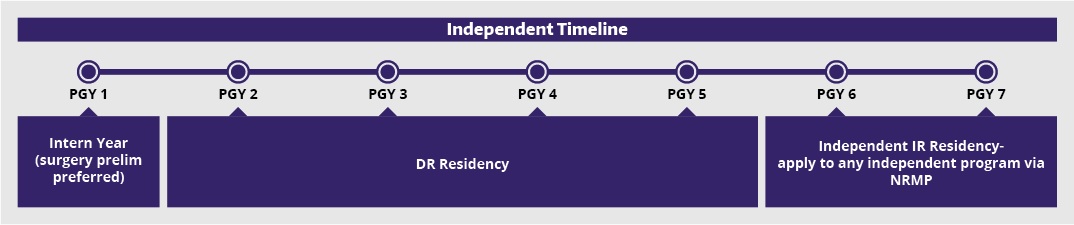 Independent Timeline.