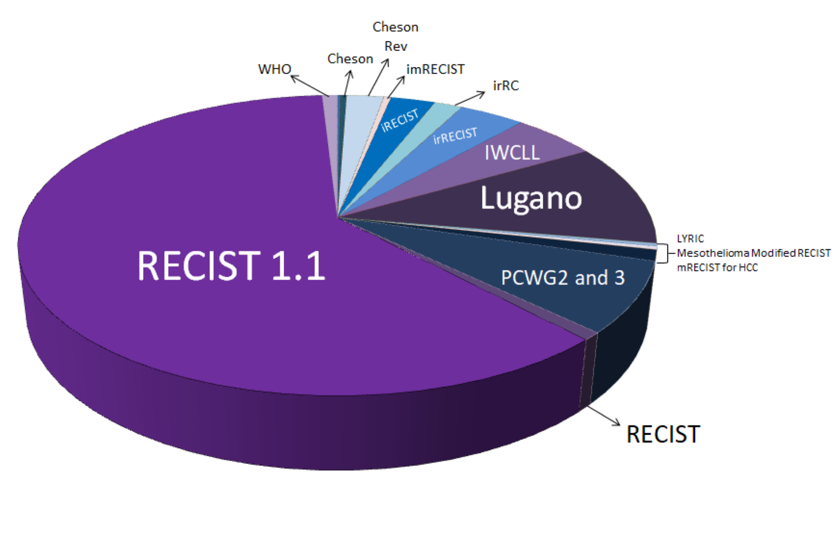 Pie Chart.